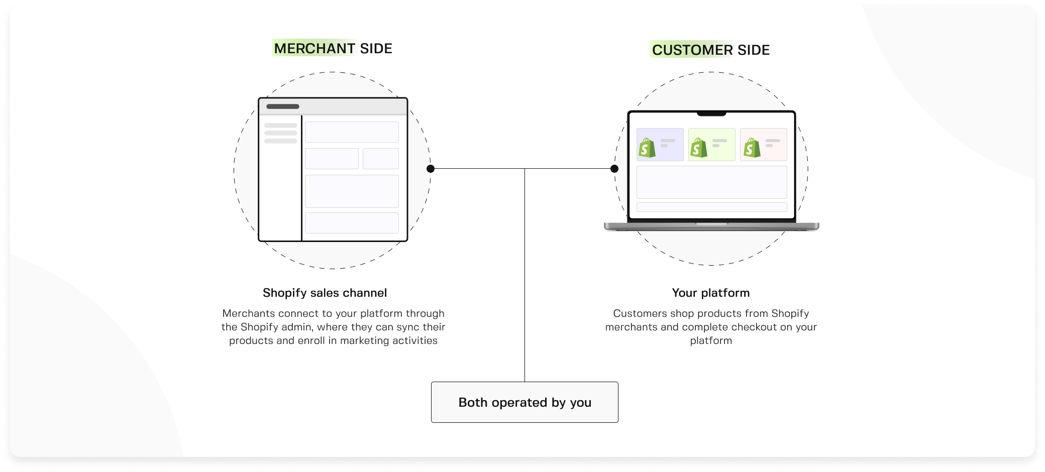 Shopify Marketplace Kit