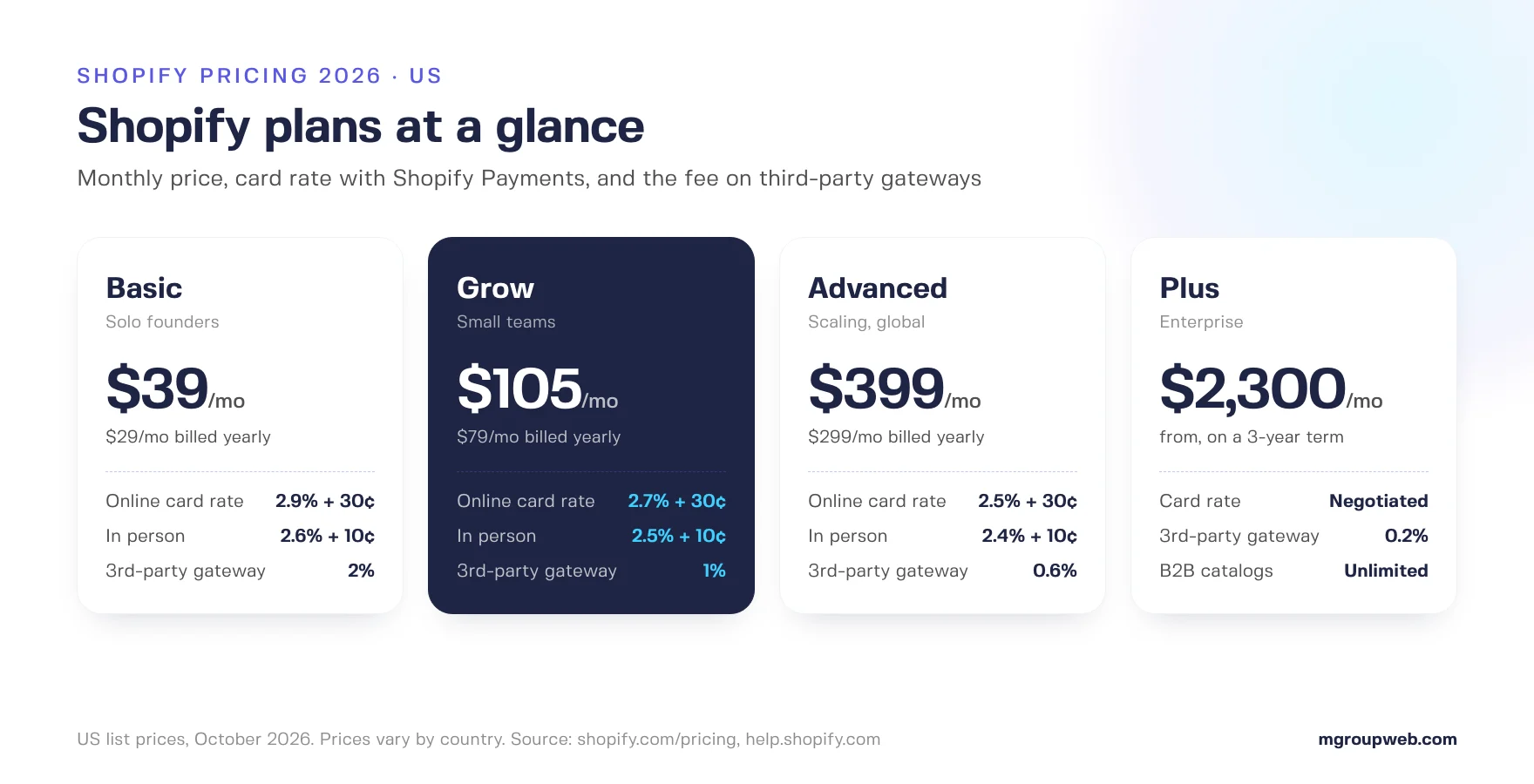 Shopify plans 2026 compared: Basic $39, Grow $105, Advanced $399, Plus from $2,300 per month with card rates and third-party fees