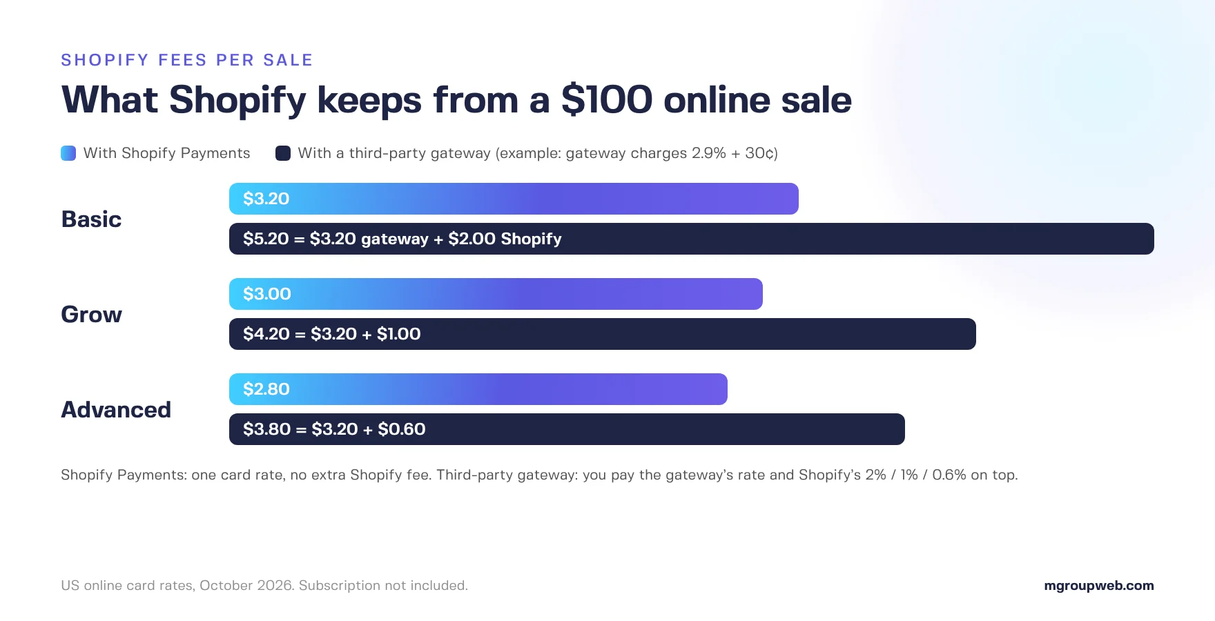 Shopify fees on a $100 online sale by plan, with Shopify Payments and with a third-party gateway