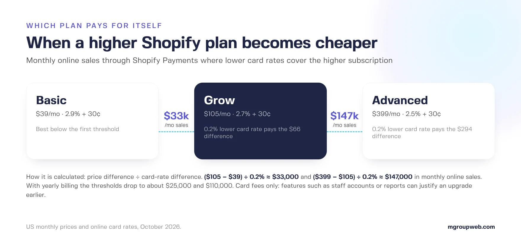 Break-even monthly sales for upgrading Shopify plans: Basic to Grow at $33,000, Grow to Advanced at $147,000
