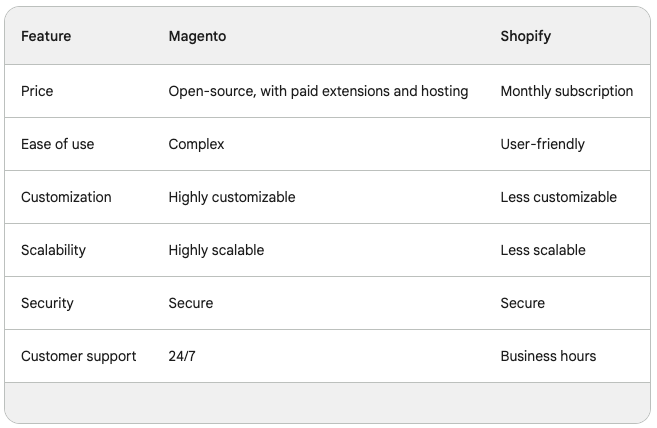Best Ecommerce Platforms Magento vs Shopify