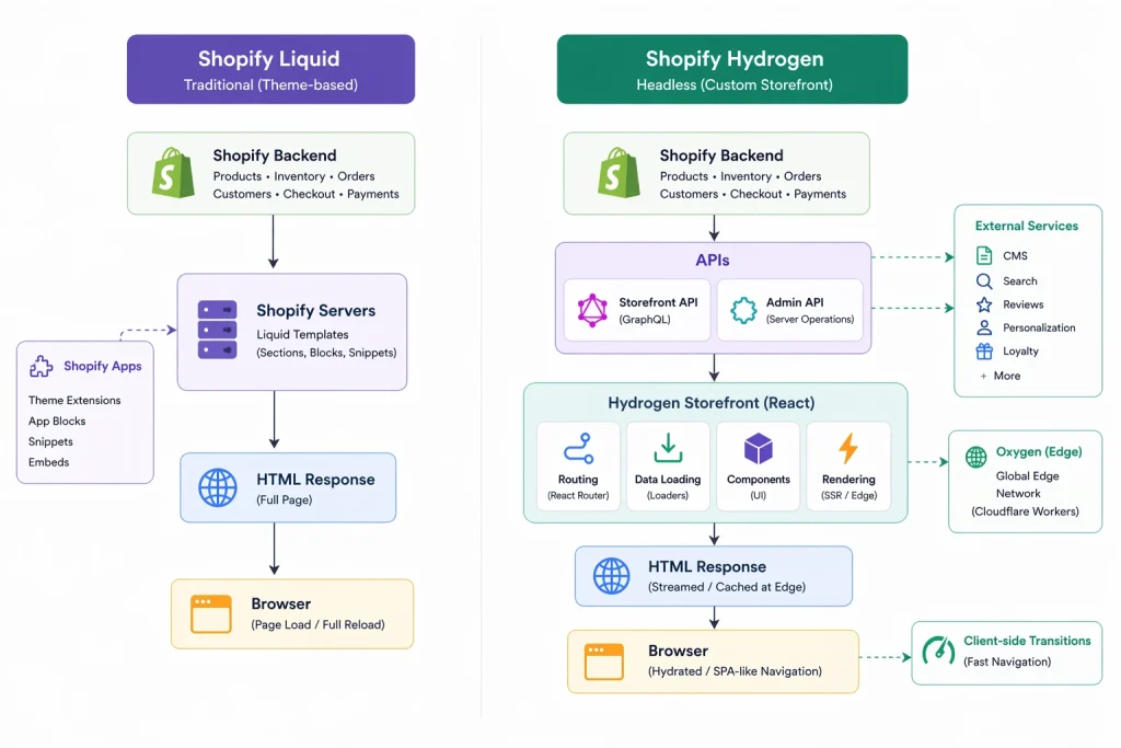 Shopify Hydrogen vs Liquid