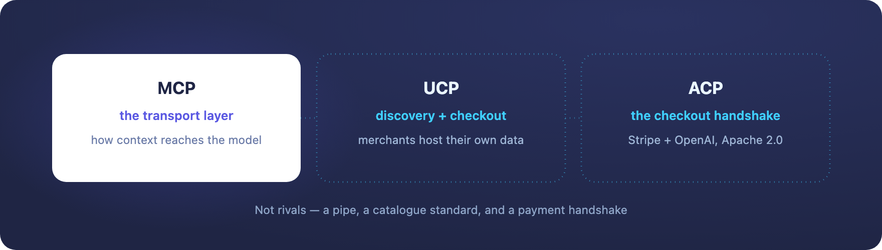 MCP, UCP and ACP protocols compared for agentic commerce Shopify merchants